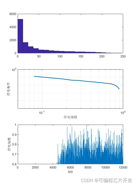 基于IEEE30电网系统的停电规模评价系统matlab仿真,对比IEEE118,输出停电规模,潮流分布和负载率等_随机数_03