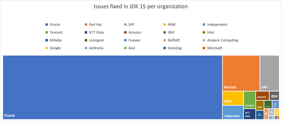 参与JDK15 ISSUES修复的组织