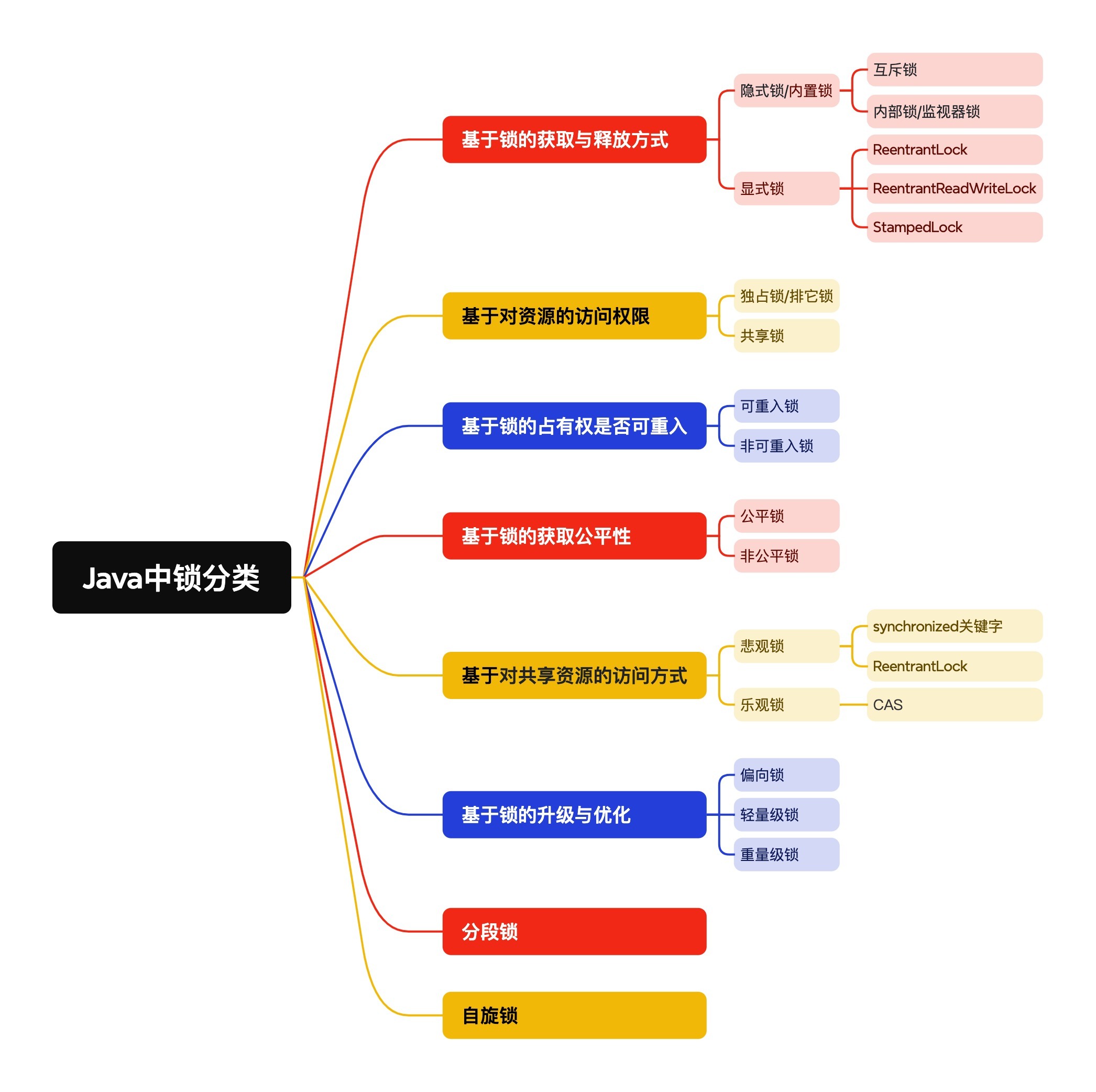 Java中锁的分类