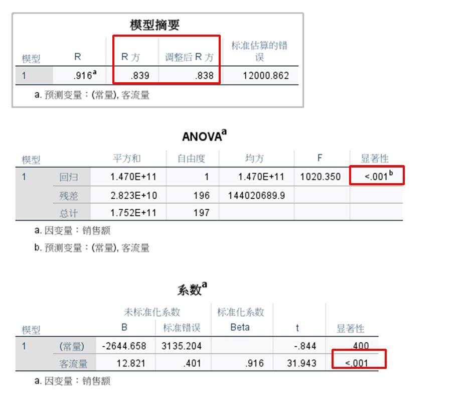 图4：回归系数检验