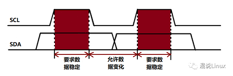 IIC通信协议，搞懂这篇就够了