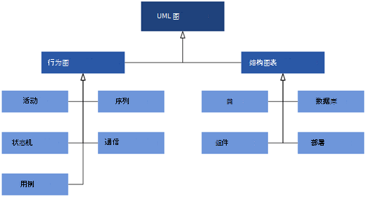 Visio 中可用的 UML 关系图分为两类关系图：行为图和结构图。