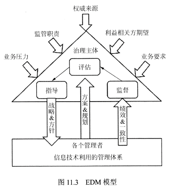 图11.3 EDM模型