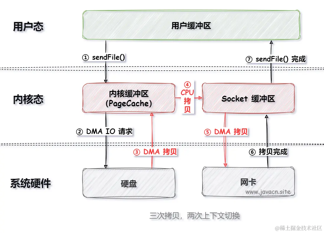 科大讯飞：说说零拷贝技术和多路复用技术？_Java_03