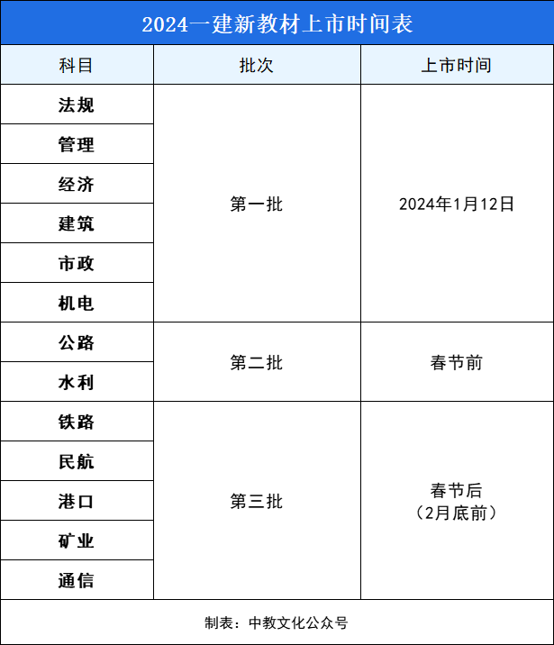 确定了！<span style='color:red;'>2024</span>一建<span style='color:red;'>新</span>教材曝光！上市<span style='color:red;'>时间</span>、封面、<span style='color:red;'>内容</span>等已披露！