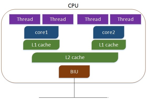 Linux查看物理CPU个数、核数、逻辑CPU个数