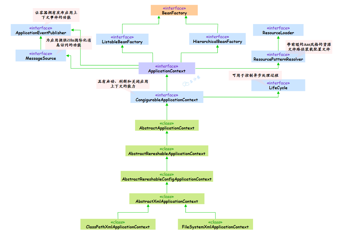 三分恶面渣逆袭：Spring5 ApplicationContext部分体系类图