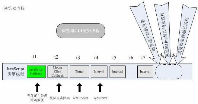 js等待当前线程内ajax完成,理解javascript定时器中的单线程