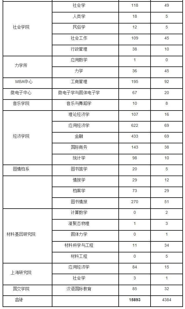 上海大学计算机学院研究生报录比,发展迅猛的上海大学，近三年考研报录比统计，这些专业最热门...