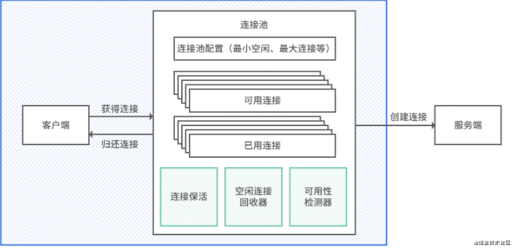 一般连接池的实现，图片来自拉钩教育