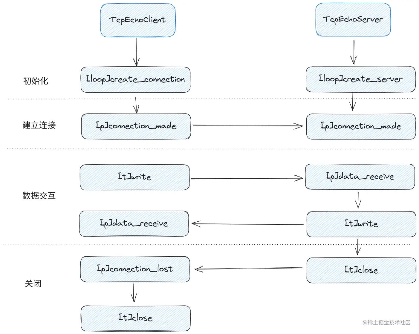 asyncio网络编程-ProtocolTransport.png