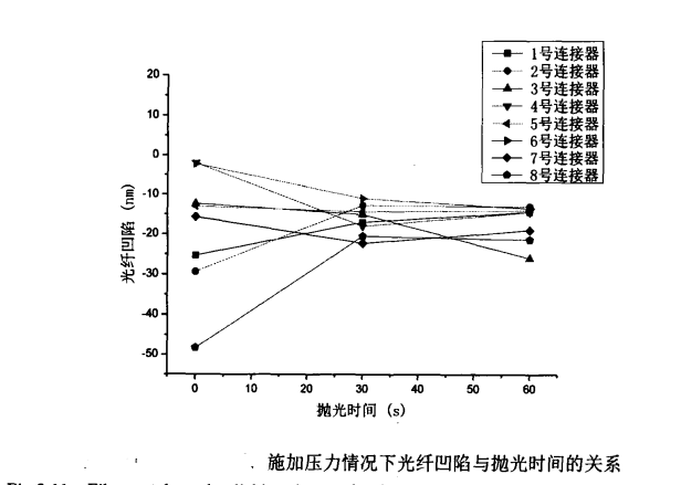 光纤凹陷与研磨时间