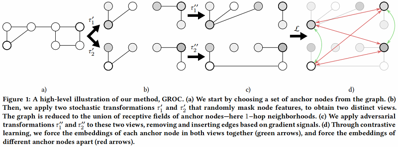 60fe541050c84ab86d6da32212b96d3f - 论文解读（GROC）《Towards Robust Graph Contrastive Learning》