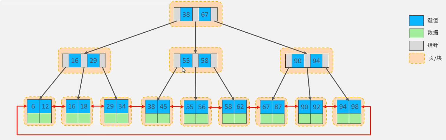 MySQL 中的B+Tree