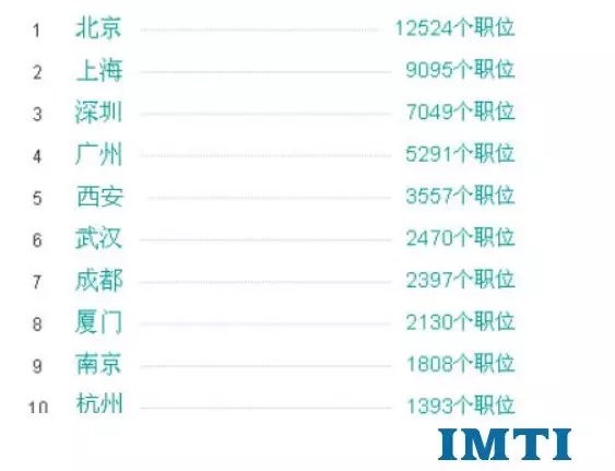 php就业薪资排名世界上最好的语言php是否名副其实