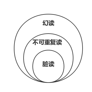 一文详解幻读、脏读和不可重复读