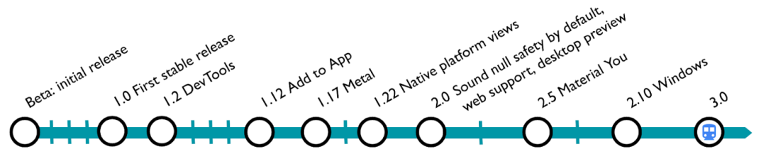 Flutter 3.0正式发布：稳定支持6大平台，字节跳动是主要用户