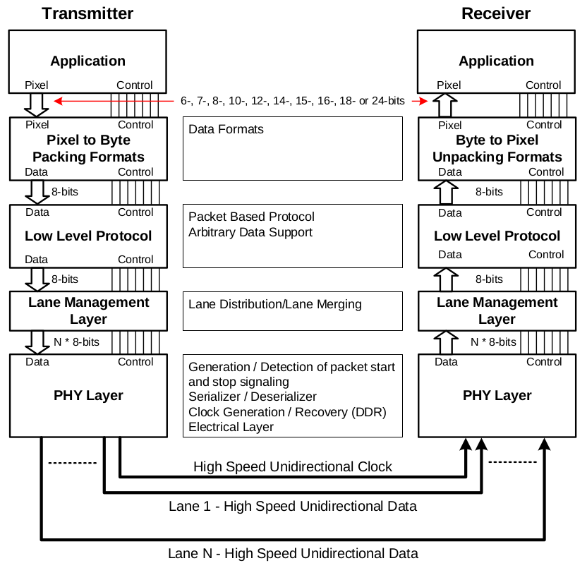 Fig2.CSI-2 Layers