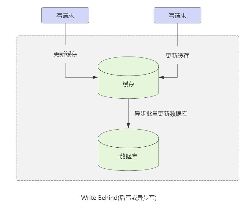 Redis高级系列-缓存双写一致性