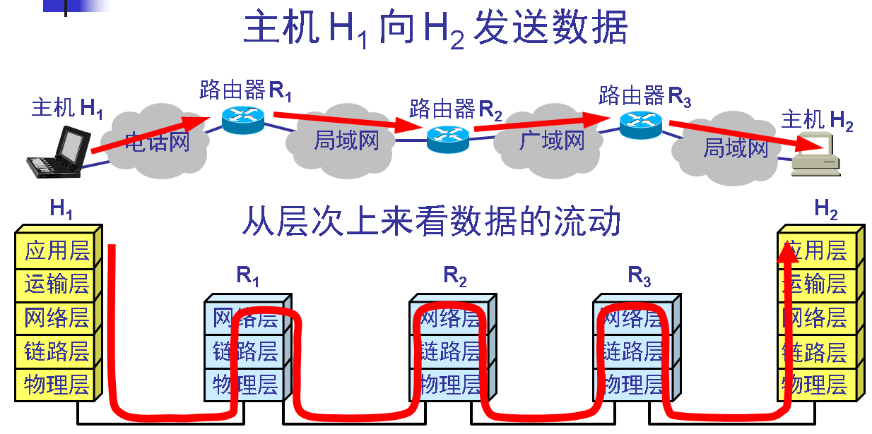 数据链路层的简单模型