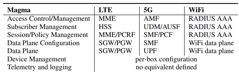 表1: Magma抽象与特定无线技术的比较
