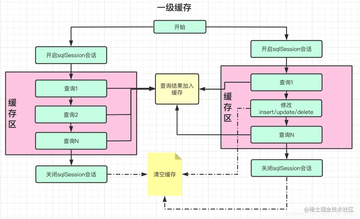 【<span style='color:red;'>Mybatis</span><span style='color:red;'>的</span>一<span style='color:red;'>二级</span><span style='color:red;'>缓存</span>】