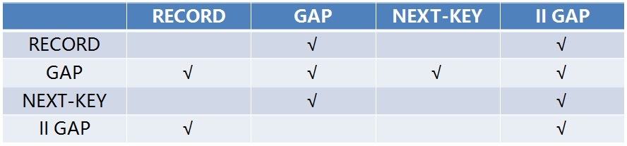 mysql 常见锁类型