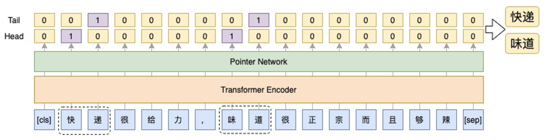 一种基于Prompt的通用信息抽取（UIE）框架