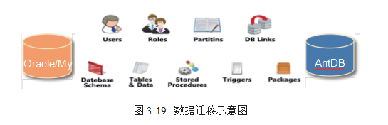 AntDB 企业增强特性介绍——异构数据库兼容评估