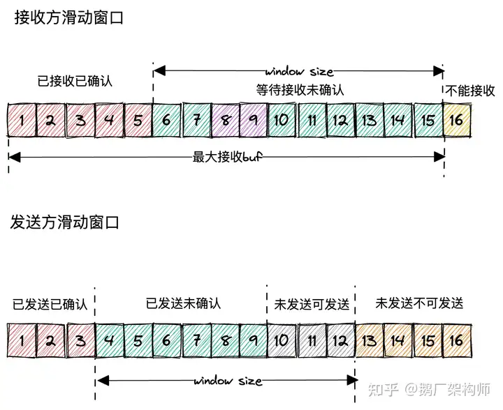 IP/TCP/UDP协议的关键知识点