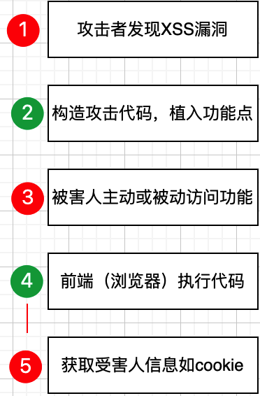 米桃安全漏洞讲堂系列第2期：XSS跨站脚本攻击漏洞