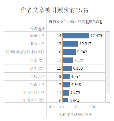 c.3 机构发文被引排行