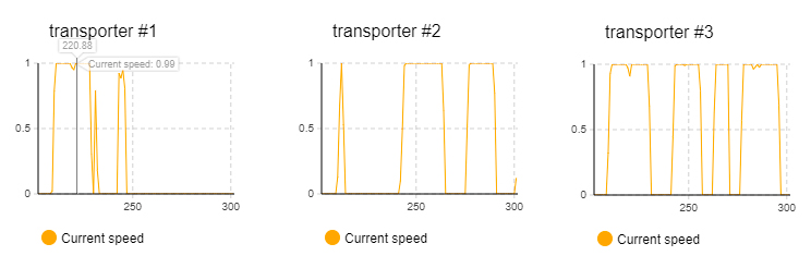 Plot replications for each transporter’s current speed in AnyLogic