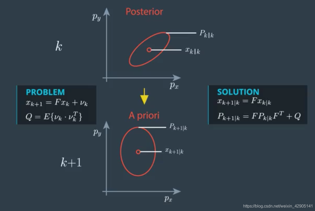 手撕自动驾驶算法无迹卡尔曼滤波