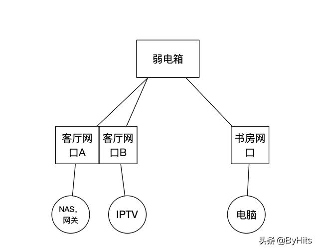 如何拼局域網所有ip求助家庭網絡如何佈線讓所有網口在同一個局域網內