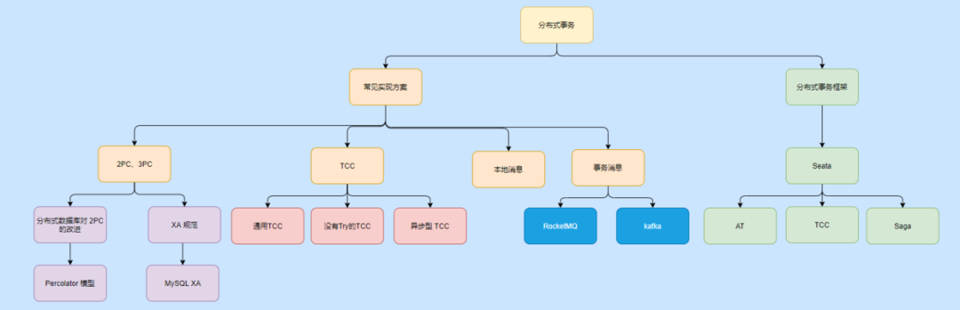 花了整整三天，我把分布式事务搞完了（优缺点、场景、实现）