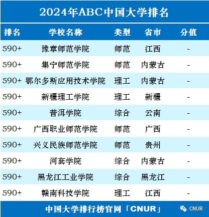 2024最新中国大学排名看看你学校排第几