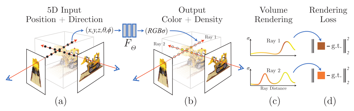 NeRF:Representing Scenes as Neural Radiance Fields for viem Synthesis(用于视图合成的神经辐射场的场景表示)