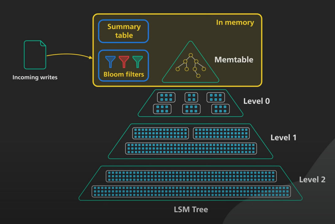 LSM Tree 深度解析