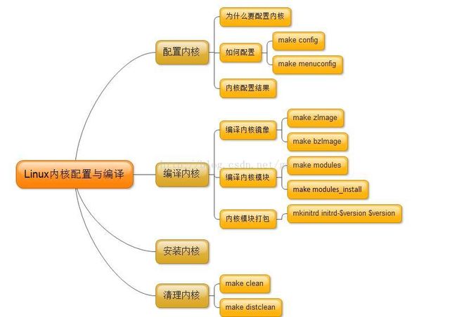 linux内核的配置与编译,Linux内核的配置编译与安装