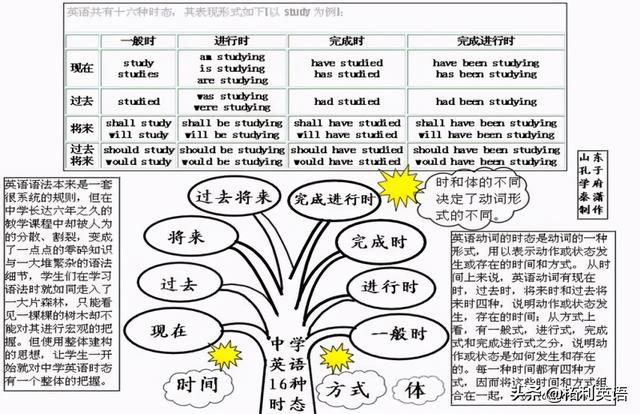 easypoi語法50張思維導圖初中英語語法全搞定建議收藏