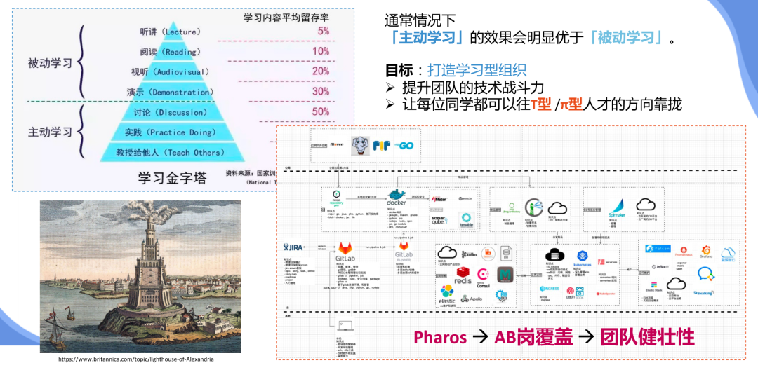 2个基础「团队建设：Pharos & AB岗」