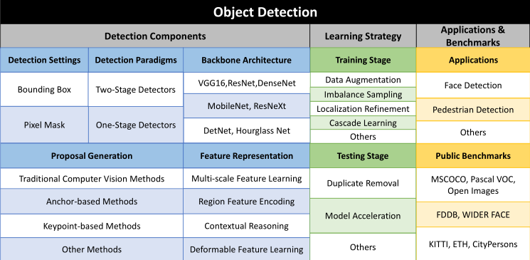 deep learning object detection 精选_a review of object detection base on ...