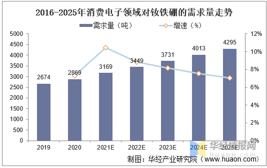 2020年中国钕铁硼市场下游应用前景展望分析，需求继续保持高速增长「图」