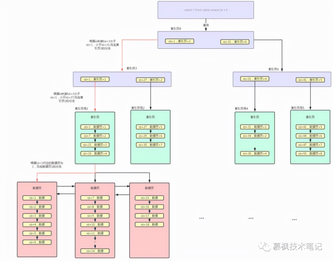 贴脸教你Mysql索引，学不会你找我