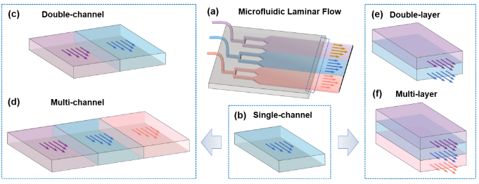 功率放大器应用领域分享：利用微流控层流实现多种先进聚合物薄膜