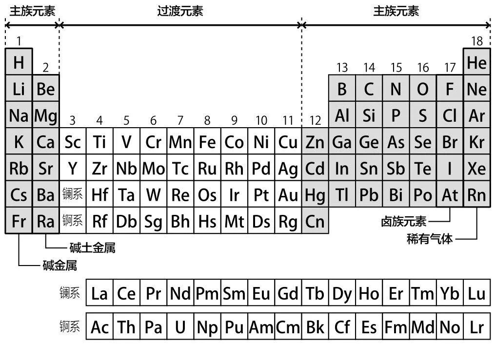 元素周期表是一个很精妙的发明