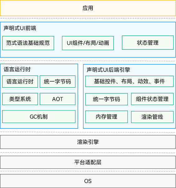 HarmonyOS4.0系统性深入开发26方舟开发框架（ArkUI）概述