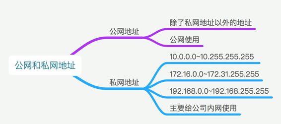 网络知识：IP地址的概念以及IPV4和IPV6的区别