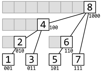 线段树 java_LeetCode刷题总结-树篇（中）